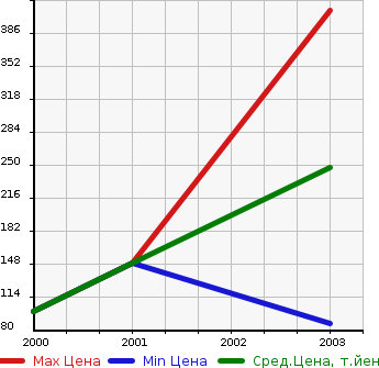 Аукционная статистика: График изменения цены CADILLAC Кадиллак  DEVILLE Девилле  в зависимости от года выпуска