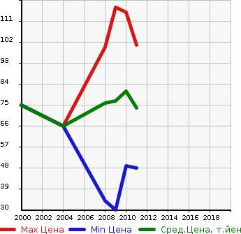 Аукционная статистика: График изменения цены SUBARU Субару  DEX Декс  в зависимости от года выпуска