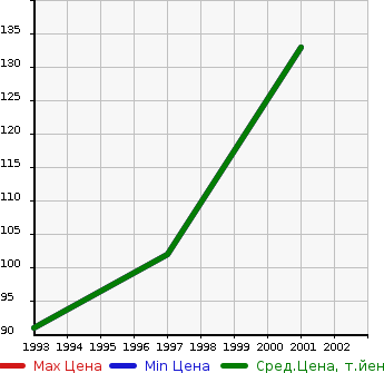 Аукционная статистика: График изменения цены MITSUBISHI Мицубиси  DIAMANTE WAGON Диамант Универсал  в зависимости от года выпуска