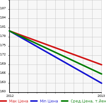 Аукционная статистика: График изменения цены MITSUBISHI Мицубиси  DIGNITY Дигнити  в зависимости от года выпуска