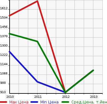 Аукционная статистика: График изменения цены LAND ROVER Ленд Ровер  DISCOVERY 4 Дискавери 4  в зависимости от года выпуска