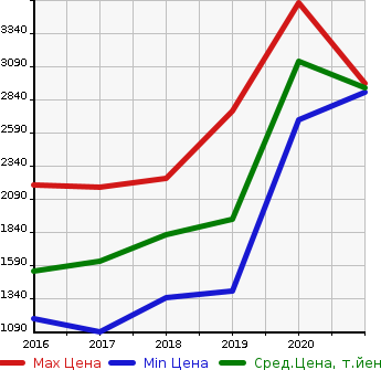 Аукционная статистика: График изменения цены LAND ROVER Ленд Ровер  DISCOVERY SPORT дискавери спорт  в зависимости от года выпуска