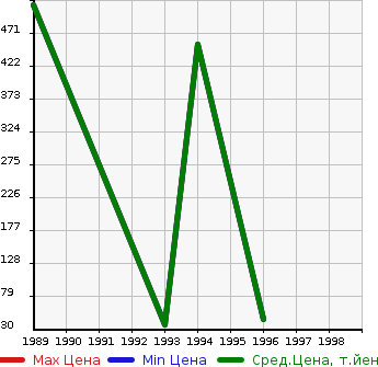 Аукционная статистика: График изменения цены SUBARU Субару  DOMINGO Доминго  в зависимости от года выпуска