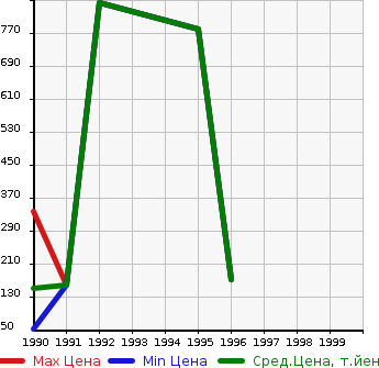 Аукционная статистика: График изменения цены DAIMLER NULL  DOUBLE SIX Дабл сикс  в зависимости от года выпуска