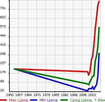 Аукционная статистика: График изменения цены CITROEN Ситроен  DS3 NULL  в зависимости от года выпуска