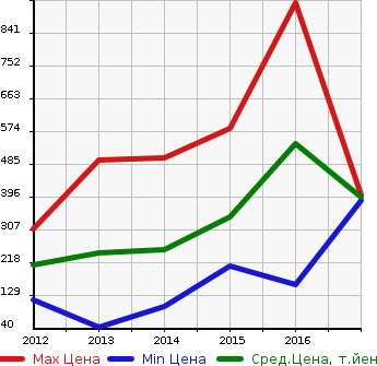 Аукционная статистика: График изменения цены CITROEN Ситроен  DS5 ДС5  в зависимости от года выпуска