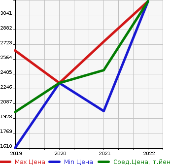 Аукционная статистика: График изменения цены CITROEN Ситроен  DS7 CROSSBACK   в зависимости от года выпуска