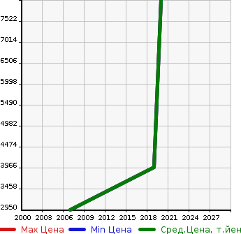 Аукционная статистика: График изменения цены FIAT Фиат  DUCATO Дукато  в зависимости от года выпуска