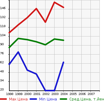 Аукционная статистика: График изменения цены TOYOTA Тойота  DUET Дуэт  в зависимости от года выпуска