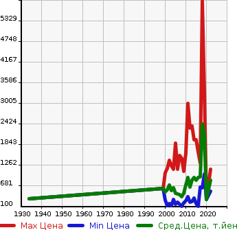 Аукционная статистика: График изменения цены HINO Хино  DUTRO TRUCK Дутро Трак  в зависимости от года выпуска