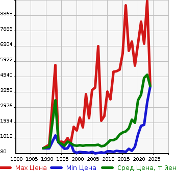 Аукционная статистика: График изменения цены HINO Хино  DUTRO Дутро  в зависимости от года выпуска
