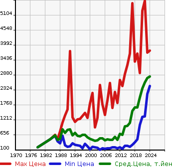 Аукционная статистика: График изменения цены TOYOTA Тойота  DYNA TRUCK Дюна Трак  в зависимости от года выпуска