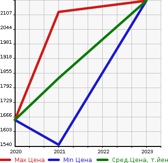 Аукционная статистика: График изменения цены PEUGEOT Пежо  E-2008   в зависимости от года выпуска