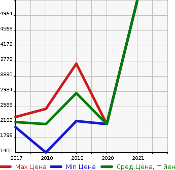 Аукционная статистика: График изменения цены MERCEDES BENZ Мерседес Бенц  E-CLASS ALL-TERRAIN   в зависимости от года выпуска