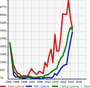Аукционная статистика: График изменения цены MERCEDES BENZ Мерседес Бенц  E CLASS Е Класс  в зависимости от года выпуска