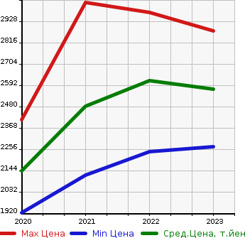 Аукционная статистика: График изменения цены MITSUBISHI Мицубиси  ECLIPSE CROSS PHEV   в зависимости от года выпуска