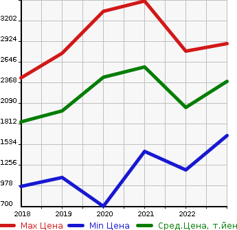 Аукционная статистика: График изменения цены MITSUBISHI Мицубиси  ECLIPSE CROSS   в зависимости от года выпуска