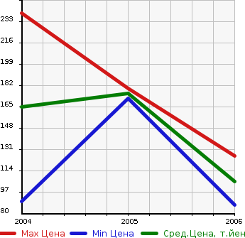 Аукционная статистика: График изменения цены MITSUBISHI Мицубиси  ECLIPSE SPIDER Эклипс Спайдер  в зависимости от года выпуска