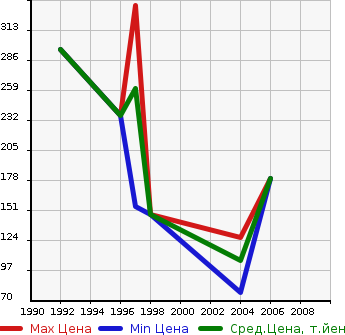 Аукционная статистика: График изменения цены MITSUBISHI Мицубиси  ECLIPSE Эклипс  в зависимости от года выпуска