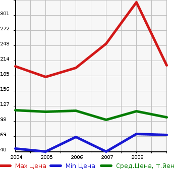 Аукционная статистика: График изменения цены HONDA Хонда  EDIX Эдикс  в зависимости от года выпуска