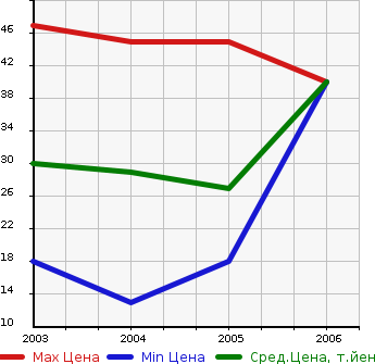 Аукционная статистика: График изменения цены MITSUBISHI Мицубиси  EK CLASSY Ек Класси  в зависимости от года выпуска