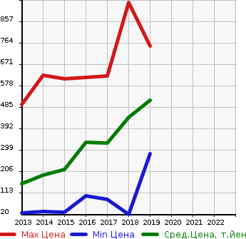 Аукционная статистика: График изменения цены MITSUBISHI Мицубиси  EK CUSTOM ек  кастом  в зависимости от года выпуска