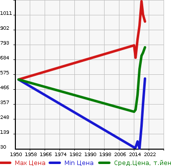 Аукционная статистика: График изменения цены MITSUBISHI Мицубиси  EK SPACE CUSTOM ек спайс кастом  в зависимости от года выпуска
