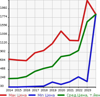 Аукционная статистика: График изменения цены MITSUBISHI Мицубиси  EK SPACE ек спайс  в зависимости от года выпуска