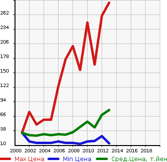 Аукционная статистика: График изменения цены MITSUBISHI Мицубиси  EK SPORTS ЕК Спорт  в зависимости от года выпуска