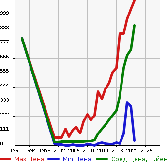 Аукционная статистика: График изменения цены MITSUBISHI Мицубиси  EK WAGON Ек Вагон  в зависимости от года выпуска