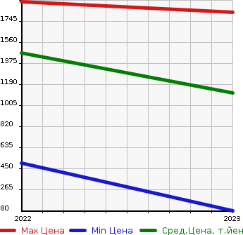 Аукционная статистика: График изменения цены MITSUBISHI Мицубиси  EK X EV   в зависимости от года выпуска