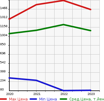 Аукционная статистика: График изменения цены MITSUBISHI Мицубиси  EK X SPACE   в зависимости от года выпуска