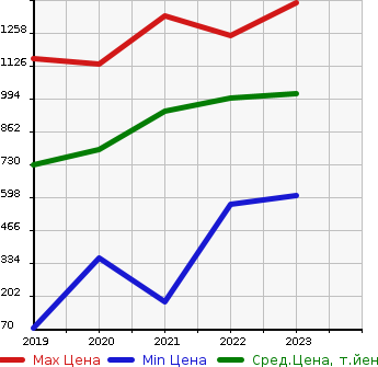 Аукционная статистика: График изменения цены MITSUBISHI Мицубиси  EK X   в зависимости от года выпуска