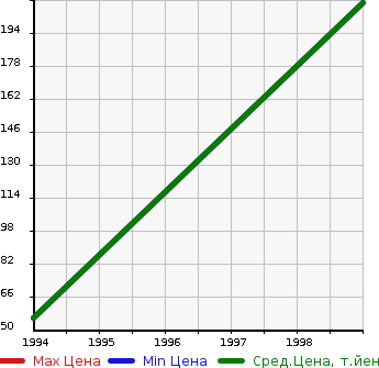 Аукционная статистика: График изменения цены CADILLAC Кадиллак  ELDORADO Эльдорадо  в зависимости от года выпуска