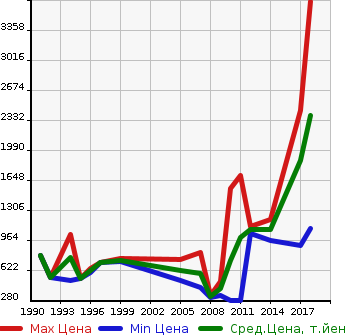 Аукционная статистика: График изменения цены ISUZU Исузу  ELF DUMP Эльф Самосвал  в зависимости от года выпуска