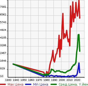 Аукционная статистика: График изменения цены ISUZU Исузу  ELF Эльф  в зависимости от года выпуска