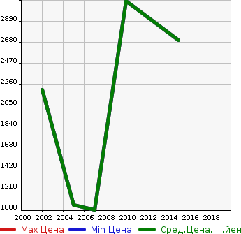 Аукционная статистика: График изменения цены LOTUS Лотус  ELISE Элис  в зависимости от года выпуска