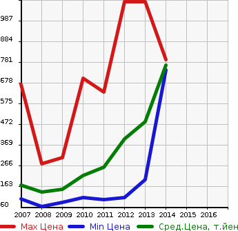 Аукционная статистика: График изменения цены HONDA Хонда  ELYSION PRESTIGE Престиж  в зависимости от года выпуска