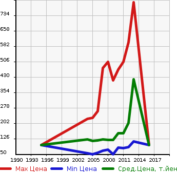 Аукционная статистика: График изменения цены HONDA Хонда  ELYSION Элизион  в зависимости от года выпуска