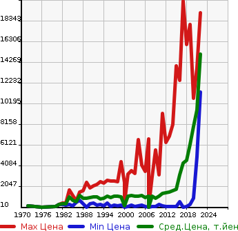 Аукционная статистика: График изменения цены ISUZU Исузу  ENGINE Другой  в зависимости от года выпуска