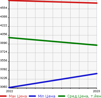 Аукционная статистика: График изменения цены MERCEDES BENZ Мерседес Бенц  EQB   в зависимости от года выпуска