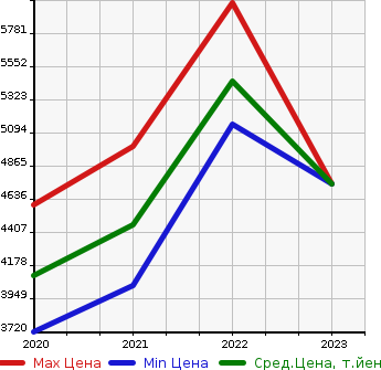 Аукционная статистика: График изменения цены MERCEDES BENZ Мерседес Бенц  EQC   в зависимости от года выпуска