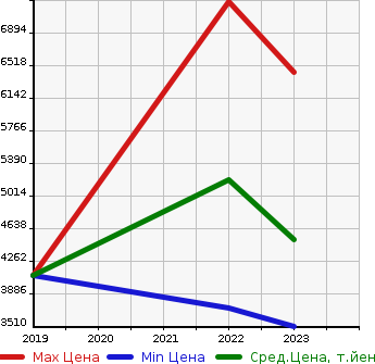 Аукционная статистика: График изменения цены MERCEDES BENZ Мерседес Бенц  EQE   в зависимости от года выпуска