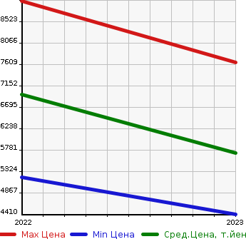 Аукционная статистика: График изменения цены MERCEDES BENZ Мерседес Бенц  EQS   в зависимости от года выпуска