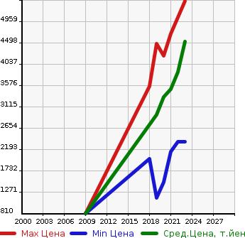 Аукционная статистика: График изменения цены LEXUS Лексус  ES NULL  в зависимости от года выпуска