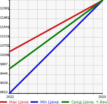 Аукционная статистика: График изменения цены CADILLAC Кадиллак  ESCALADE Эскалейд  в зависимости от года выпуска