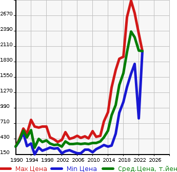 Аукционная статистика: График изменения цены SUZUKI Сузуки  ESCUDO Эскудо  в зависимости от года выпуска