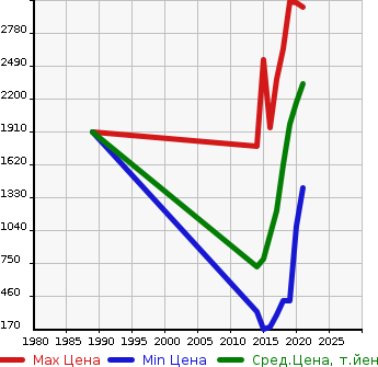 Аукционная статистика: График изменения цены TOYOTA Тойота  ESQUIRE Эскваер  в зависимости от года выпуска