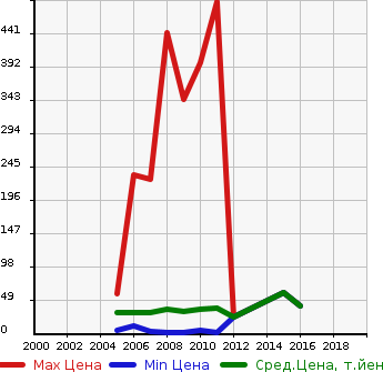 Аукционная статистика: График изменения цены DAIHATSU Дайхатсу  ESSE Эссе  в зависимости от года выпуска