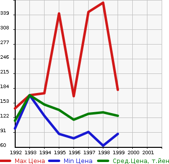 Аукционная статистика: График изменения цены TOYOTA Тойота  ESTIMA LUCIDA Эстима Люсида  в зависимости от года выпуска